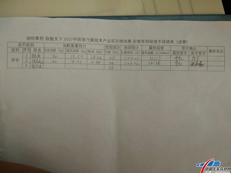 前两名选手的成绩已经出炉，陈申师傅百公里油耗30.27升/百公里，张庆虎师傅百公里油耗28.38升/百公里