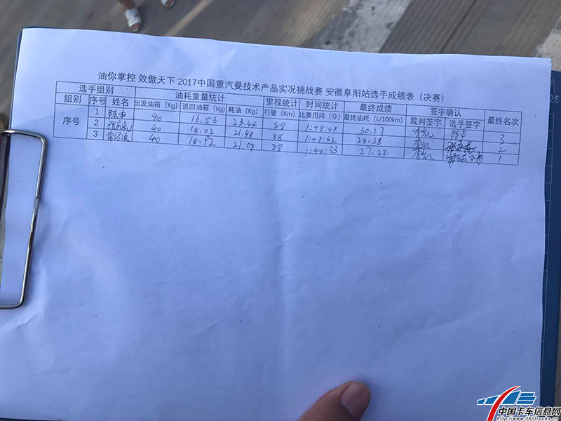 最终的结果出来啦！常绍波顶着前一位选手28.38升/百公里成绩的压力开出27.22升/百公里的“惊艳”战绩！