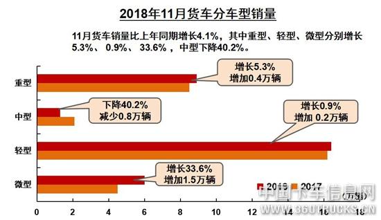 2018年11月货车分车型销量.jpg