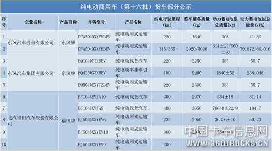 纯电动商用车（第十六批）货车部分公示-1.jpg