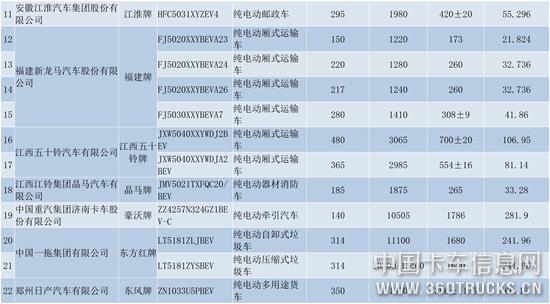 纯电动商用车（第十六批）货车部分公示-2.jpg