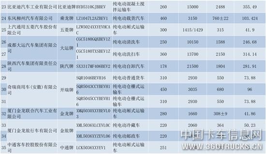 纯电动商用车（第十六批）货车部分公示-3.jpg