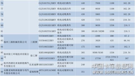 纯电动商用车（第十六批）货车部分公示-7.jpg