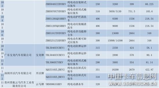 纯电动商用车（第十六批）货车部分公示-9.jpg