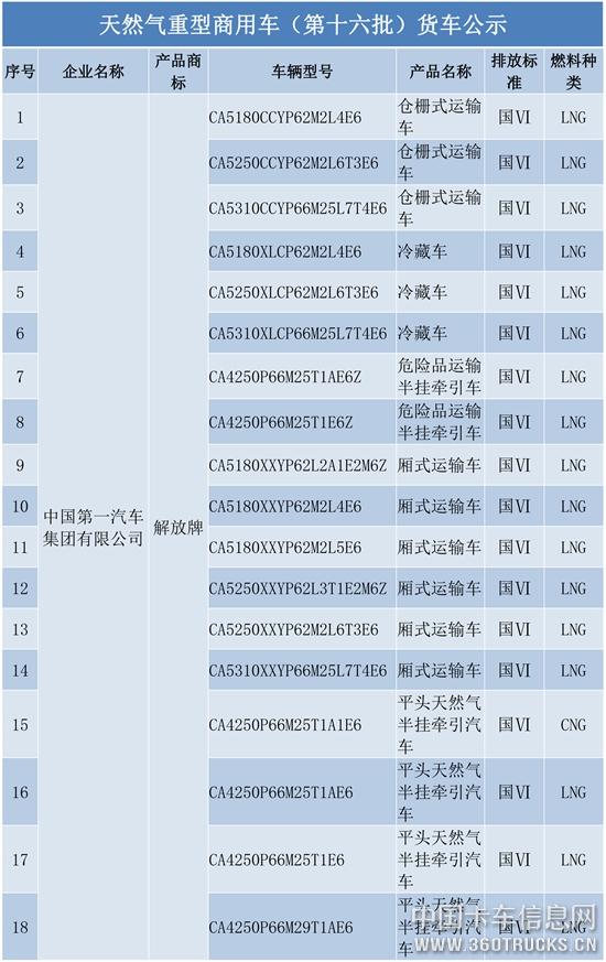 天然气重型商用车（第十六批）货车公示-1.jpg