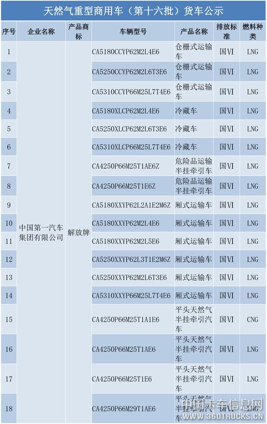 天然气重型商用车（第十六批）货车公示-1.jpg