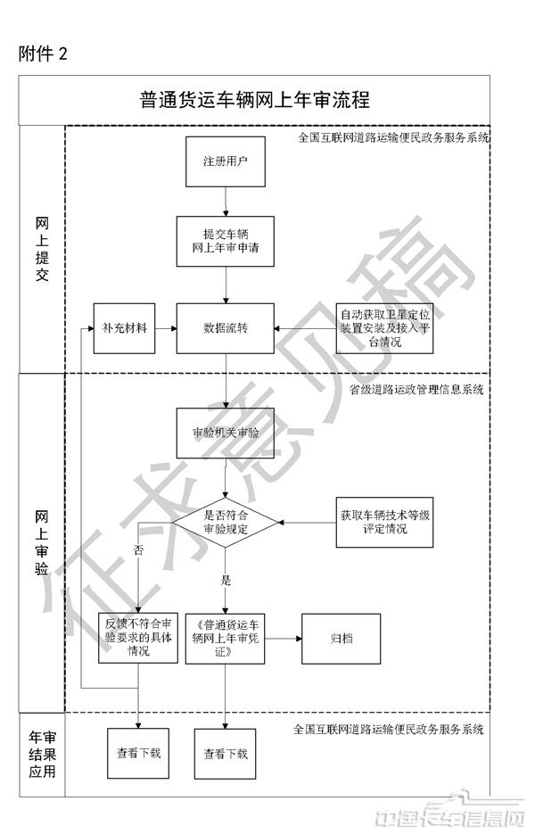 《道路普通货物运输车辆网上年度审验工作规范（征求意见稿）》-7.jpg