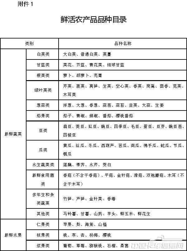 附件1鲜活农产品品种目录-1.jpg