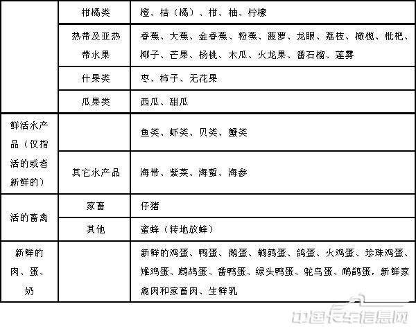 附件1鲜活农产品品种目录-2.jpg