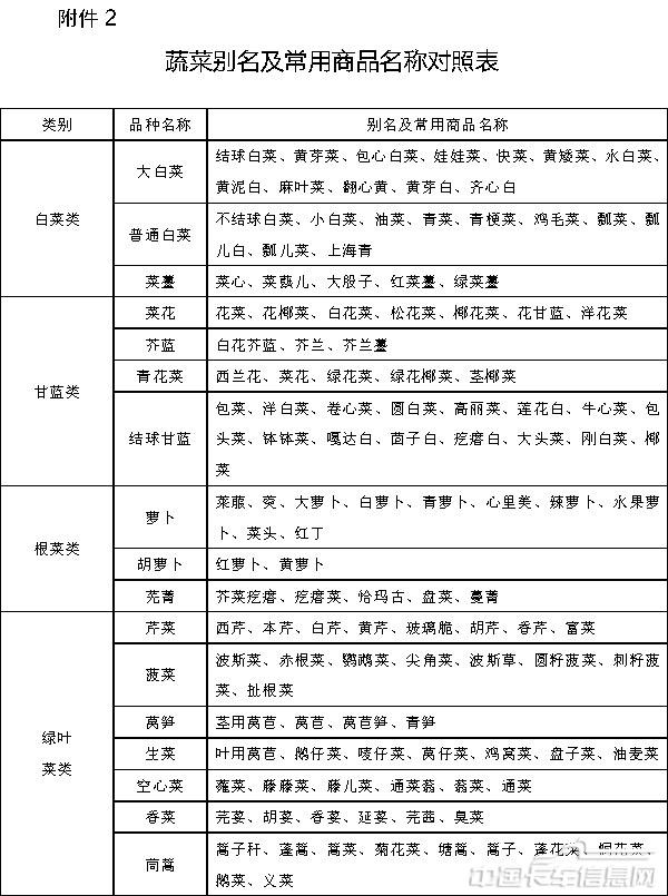 附件2蔬菜别名及常用商品名称对照表-1.jpg