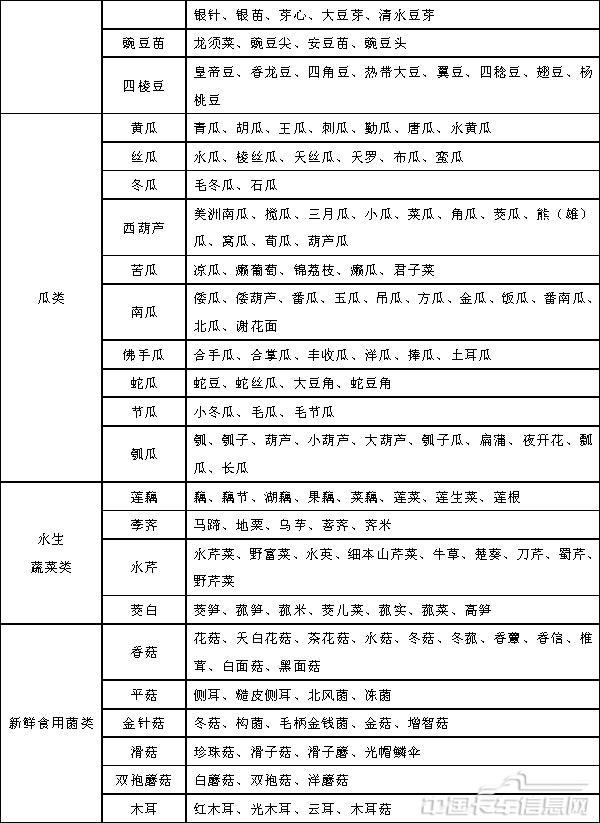 附件2蔬菜别名及常用商品名称对照表-3.jpg