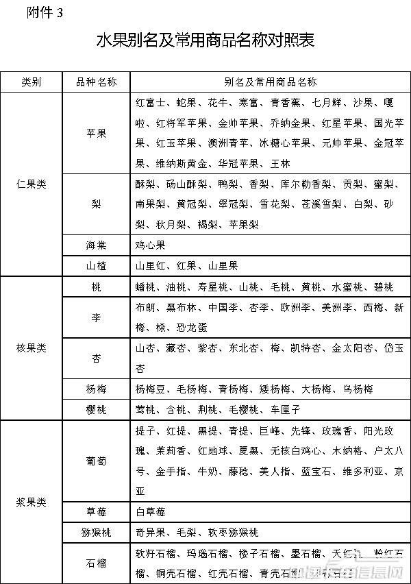 附件3水果别名及常用商品名称对照表-1.jpg