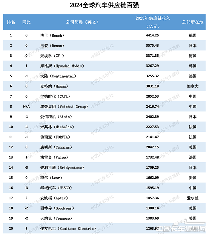 插图-全球20强.png