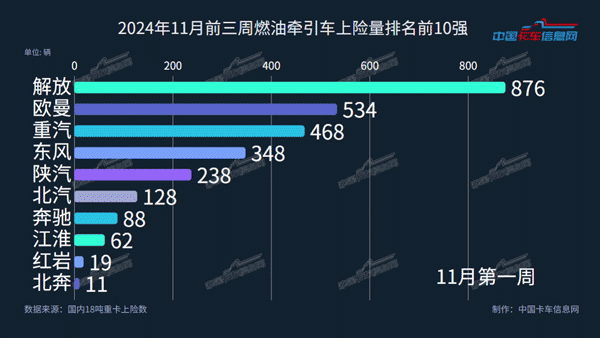 0111月前三周燃油牵引车.gif