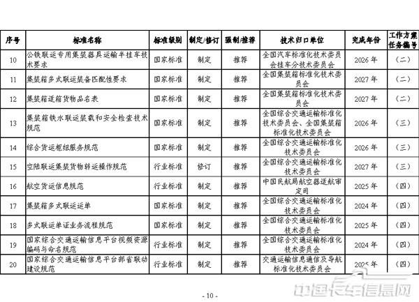 交通运输标准提升行动方案（2024—2027年）-10.jpg